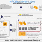 CST Microwave Studio on AWS - Experiment Summary