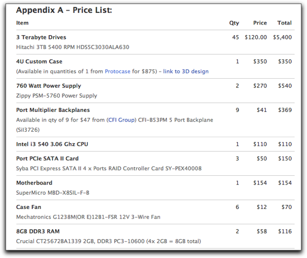 Backblaze pricelist