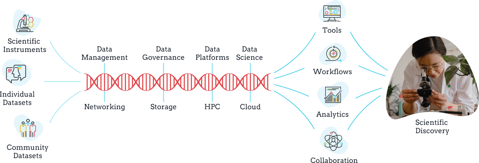 Bioteam Infographic Scientific Data Ecosystems