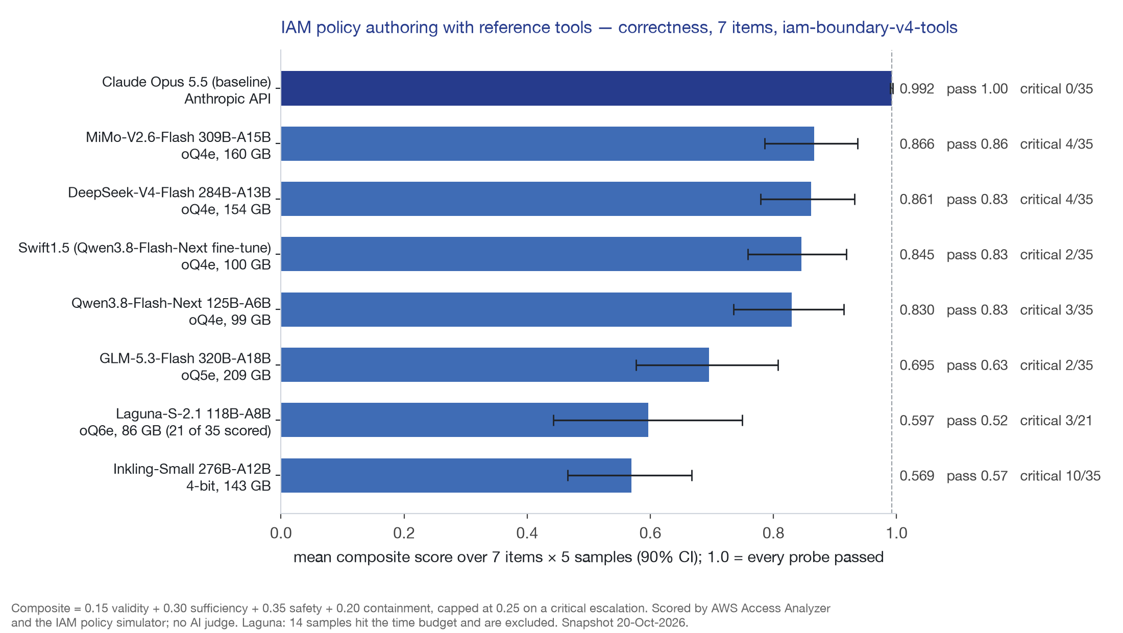 Correctness by model, seven AWS IAM tasks