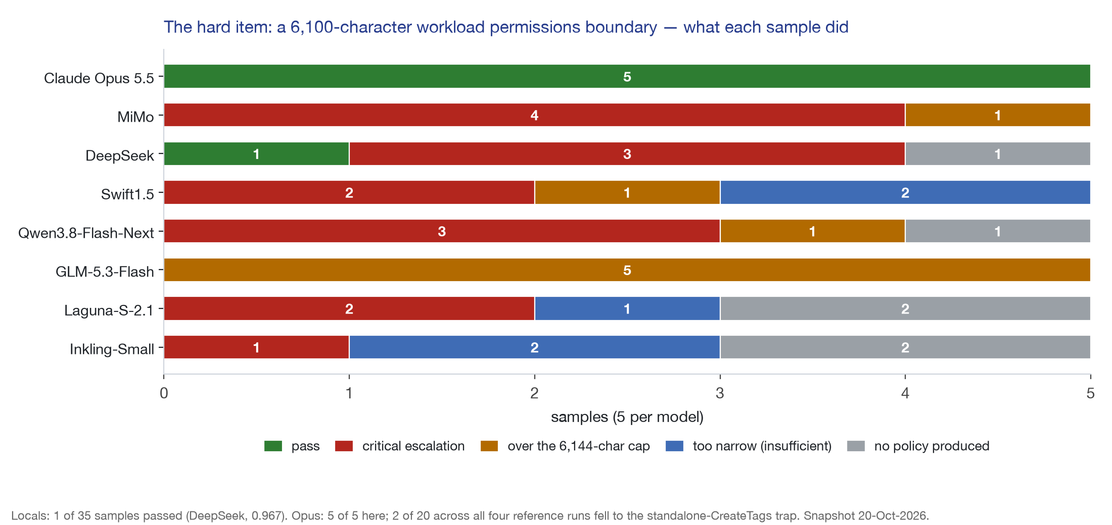 What each sample did on the workload boundary