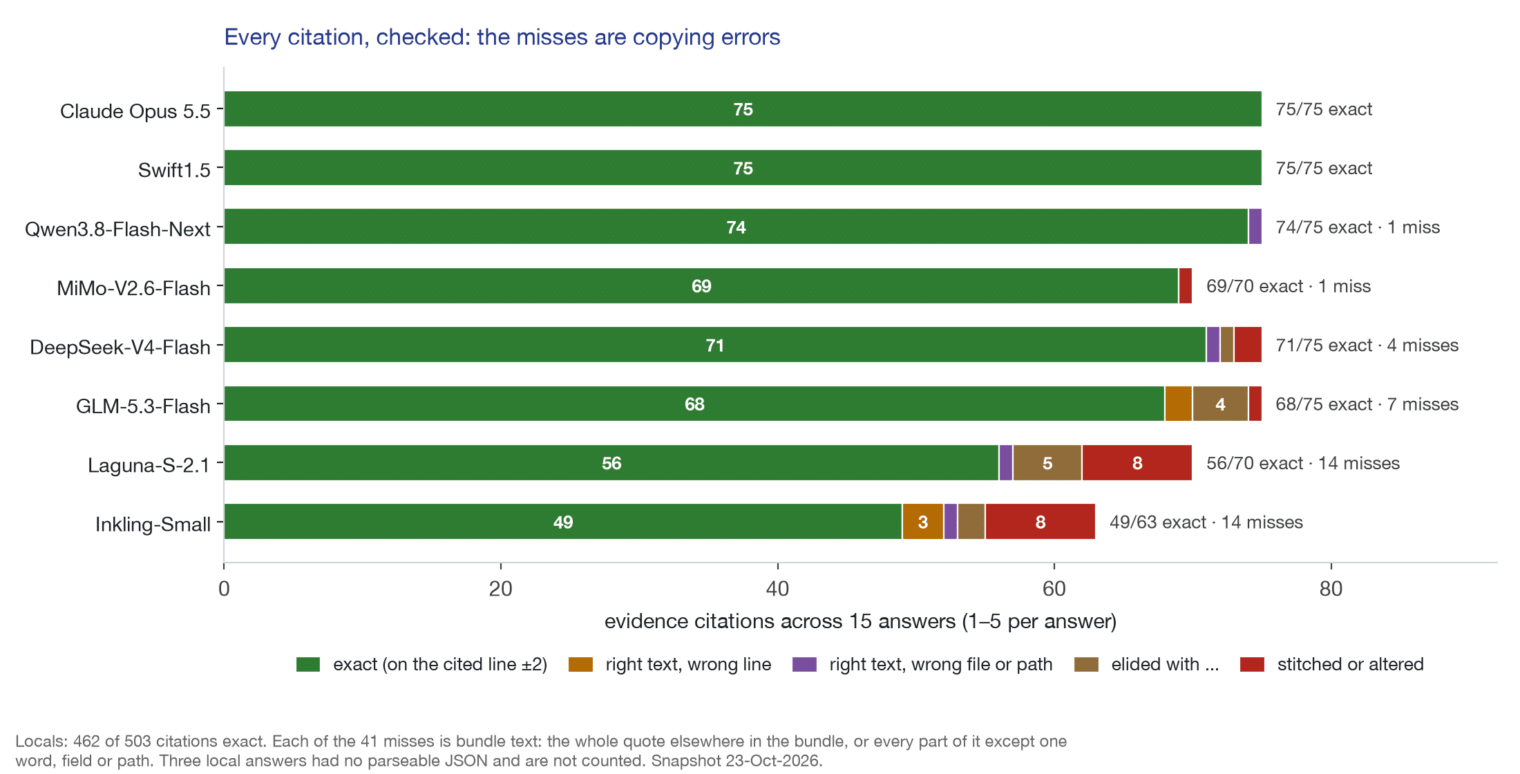 Every evidence citation, classified