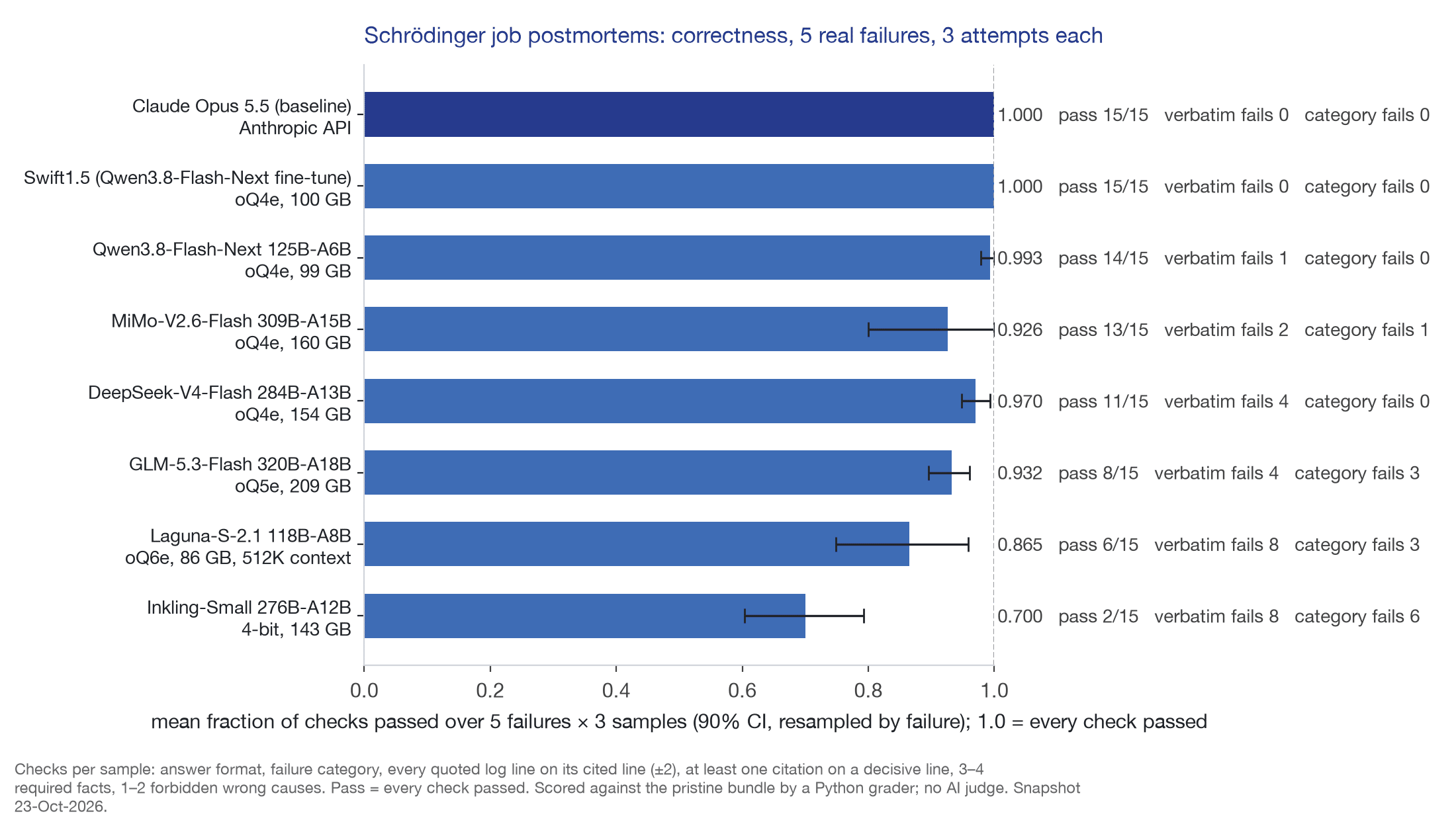 Correctness by model, five Schrödinger job failures