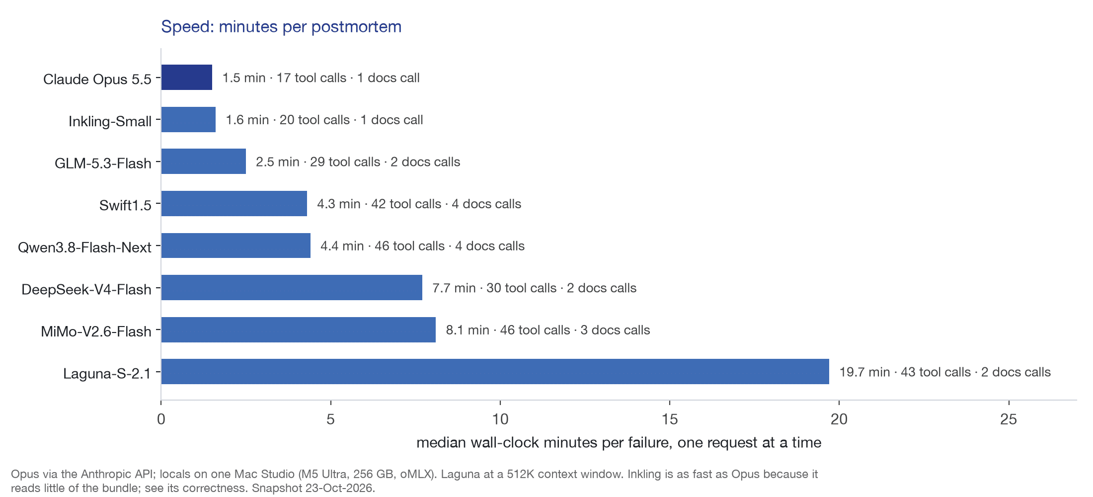 Wall clock per postmortem