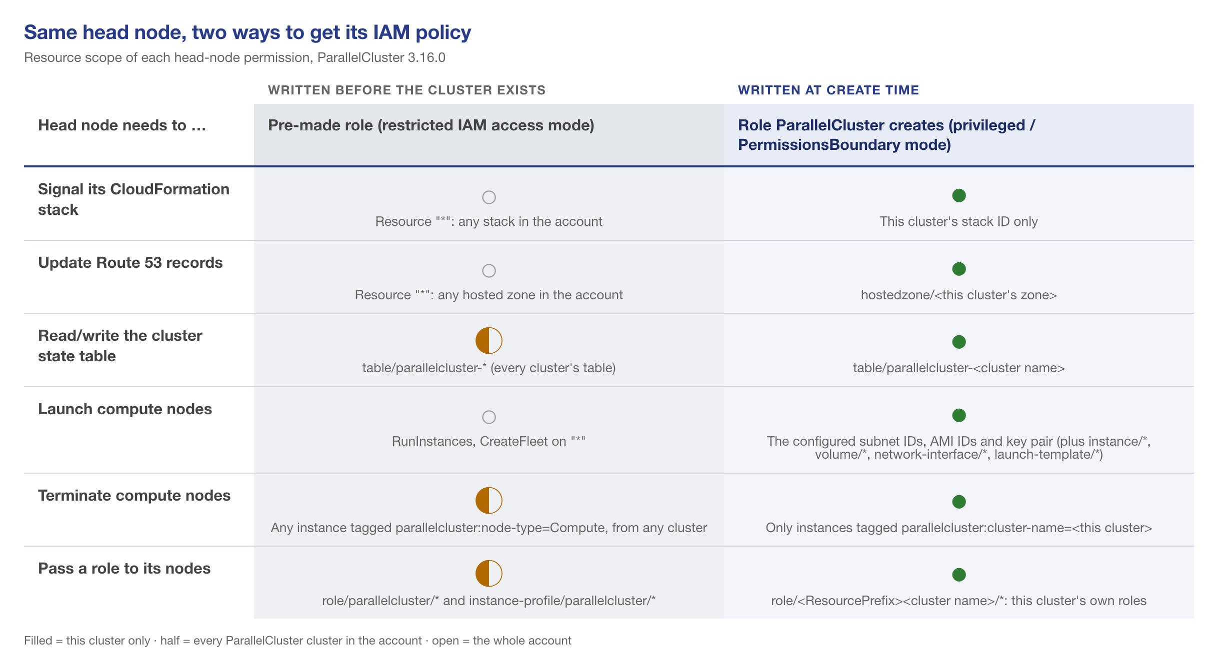 Comparison of resource scope, pre-made head-node role vs the role ParallelCluster creates