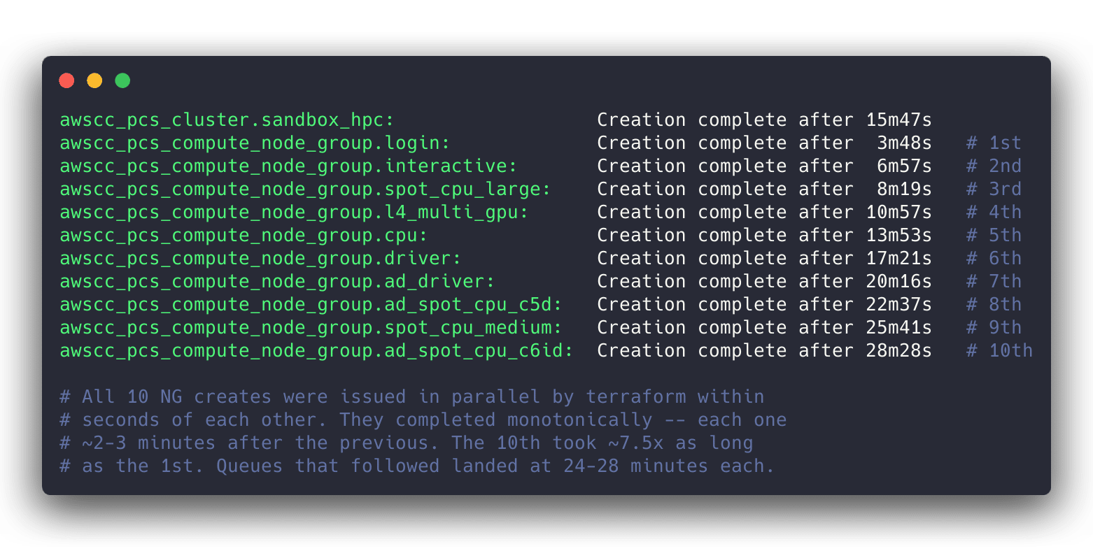 Per-NG creation times from a single terraform apply, monotonically increasing from 3m48s to 28m28s as the 10 parallel-issued NG creates completed serially