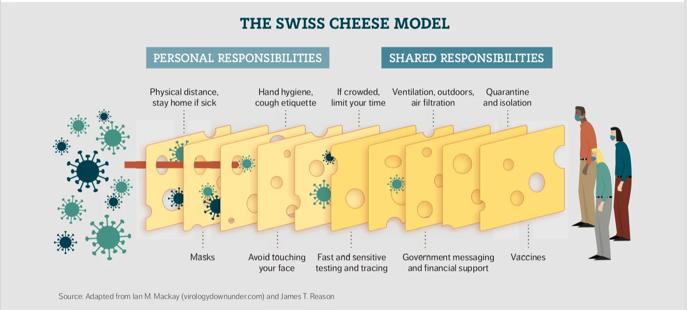 Swiss Cheese Model